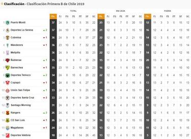 Los dos líderes que dejó la jornada en la Primera B AS.com