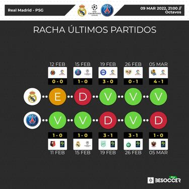 El Real Madrid llega lanzado