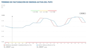 Precio de la luz por horas, 15 de septiembre | ¿Cuándo es más barato y cuándo es más caro el kWh?