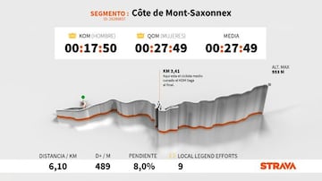 Perfil y altimetría de la subida a la Côte de Mont-Saxonnex, que se ascenderá en la octava etapa del Tour de Francia 2021.