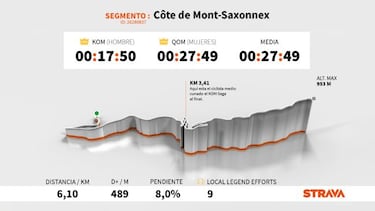 El dato Strava: Steven Kruijswijk reina en la Colombi¨¨re