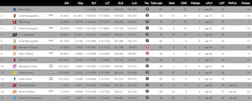 Resultados IndyCar Laguna Seca 22.
