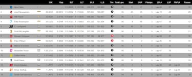 Palou acaba la temporada con victoria y Power, con el título