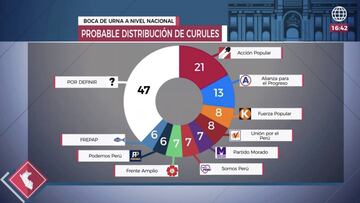 Así se repartirían los curules en el Congreso 2020