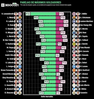 Duván - Muriel, entre las parejas más goleadoras