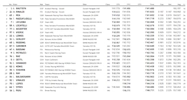 Ni la limitación de las Ducati frena a Bautista