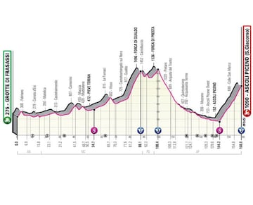 Giro de Italia 2021: perfil de la etapa 6.