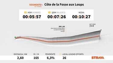 El dato Strava: Madouas manda en la Fosse aux Loups