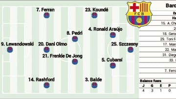 Posible alineación del Barça ante el Sevilla: Balde recupera la titularidad