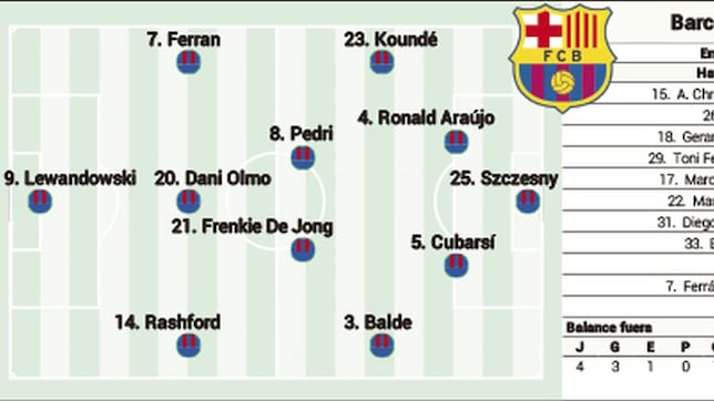 Posible alineación del Barça ante el Sevilla: Balde recupera la titularidad