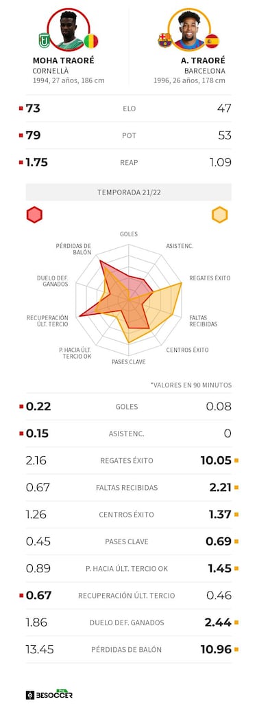 Se juntan los Traoré: el hermano de Adama arrasa en Primera RFEF
