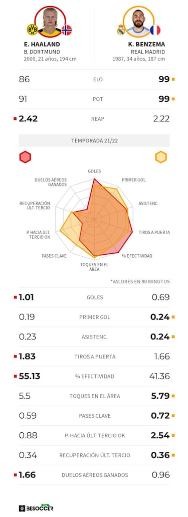 En Inglaterra no dudan: "El Real Madrid será el futuro de Haaland"