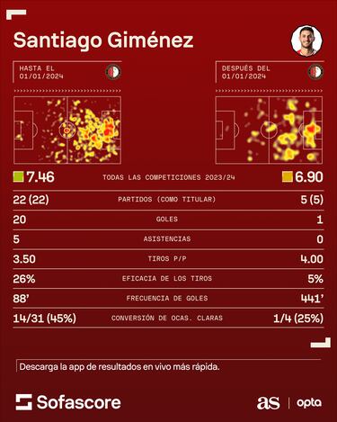 Toque de atención del Feyenoord a Santiago Giménez