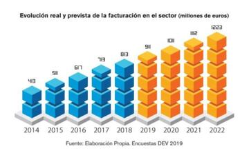 Evolución real y prevista del sector del videojuego en España por facturación (en millones de euros) | DEV 2019