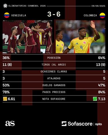 Colombia termina con altura: Golea a Venezuela y es tercero