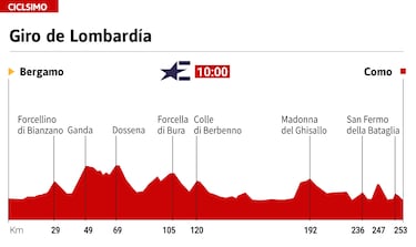 Lombarda, ltima parada