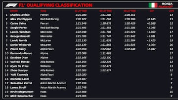 F1 Monza 22 qualifying results