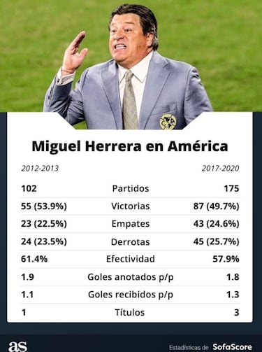 Los números que dejó el 'Piojo' en sus dos etapas por América