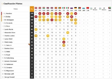 Resultados F1: parrilla de salida del GP de Portugal en Portimao
