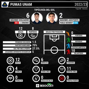 Pumas en datos, así llegan a la jornada 9 contra Mazatlán