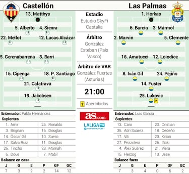 Castellón y Las Palmas miden dinámicas en el SkyFi