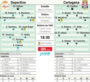 Riazor y Cartagena se cruzan necesitados de una alegra