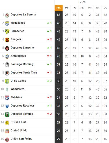 Tabla de posiciones Primera B 2024 actualizada hoy, 8 de octubre: fecha 28, Campeonato Ascenso