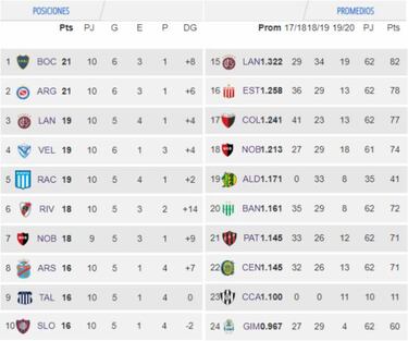 Tabla de posiciones y promedios de la Superliga: fecha 10