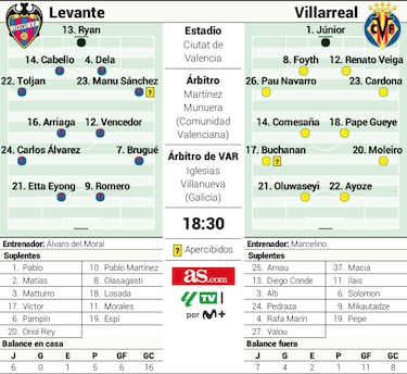 El Levante-Villarreal, en vilo