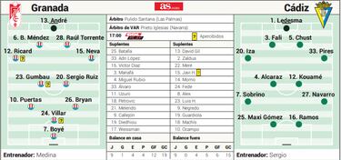 Posible alineacin del Granada contra el Cdiz en LaLiga EA Sports