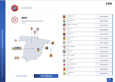 Más millones a Barça que a Madrid