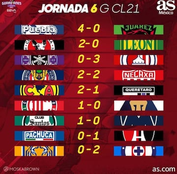 Liga MX: Partidos y resultados del Guardianes 2021, Jornada 6