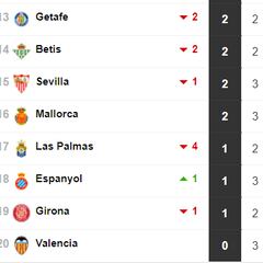 El Valencia es colista en solitario por 17º vez en su historia
