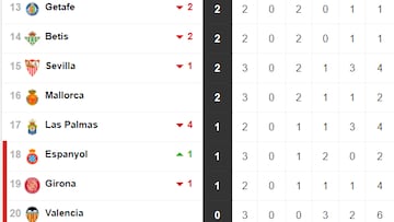 El Valencia es colista en solitario por 17º vez en su historia