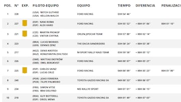 Así queda el Rally Dakar 2026 tras la etapa 5: clasificación, resultados y posiciones
