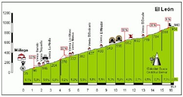 La mayor pájara de tu vida: Quedarse vacío sobre la bici