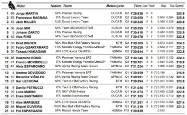 Resultados MotoGP: parrilla de salida del GP de Valencia