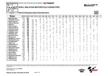 Resultados GP de Malasia de MotoGP y así va el Mundial