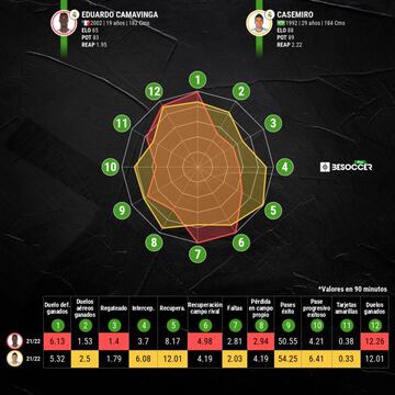 La comparativa entre Camavinga y Casemiro este curso.