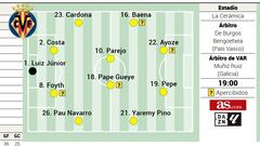 Alineación posible del Villarreal contra el Leganés en LaLiga EA Sports