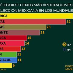 América es el equipo que más ha aportado a México en Mundiales