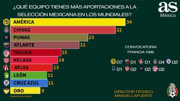 América es el equipo que más ha aportado a México en Mundiales
