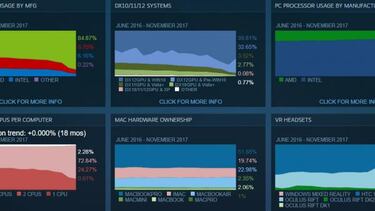 Nvidia domina: El 85% de los jugadores usan sus GPU