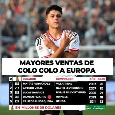 Pizarro irrumpe entre las 5 ventas millonarias de Colo Colo a Europa: Fernández, Vidal...