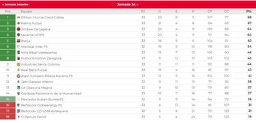 ?ltima jornada de Liga regular: liderato, playoff, playout...