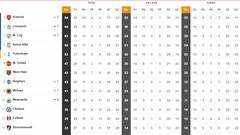 Tabla de posiciones de la Premier League