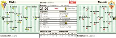 El Cádiz dormirá líder si logra la victoria hoy ante el Almería