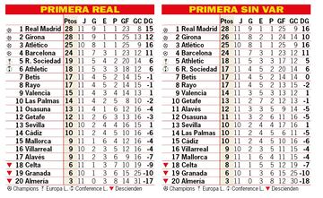 Así estaría la clasificación de Primera sin el VAR en la undécima jornada.