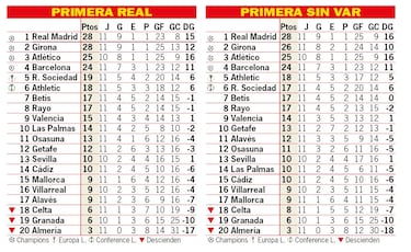 Así está la clasificación de Primera y así estaría sin el VAR: 11ª jornada