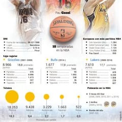 Pau Gasol: los 10 mejores partidos en la carrera de E.T.